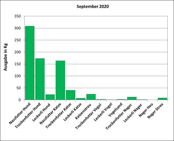 Statistik September 2020: Ausgabe von Futter und Streu