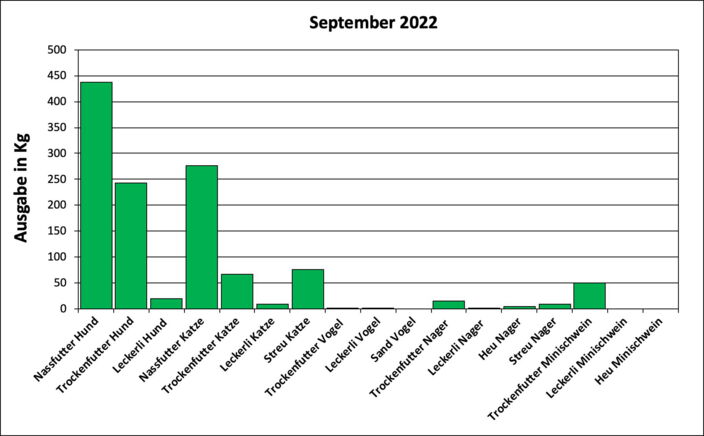 Statistik September 2022: Ausgabe von Futter und Streu