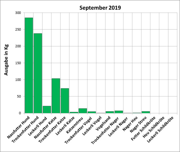 Statistik September 2019: Ausgabe von Futter und Streu