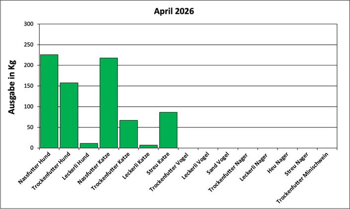 Statistik April 2026: Ausgabe von Futter und Streu