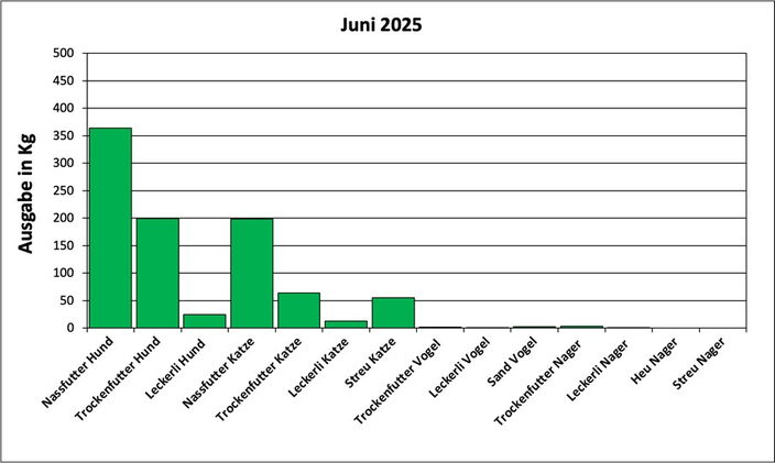 Statistik Juni 2025: Ausgabe von Futter und Streu