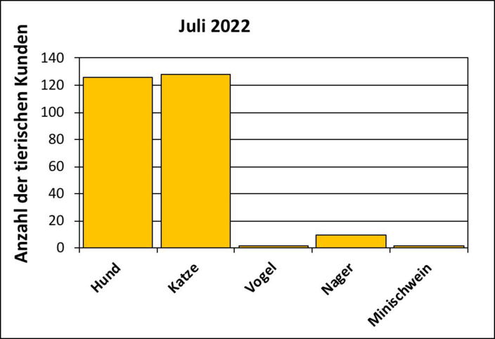 Statistik |Juli 2022 - Anzahl der tierischen Kunden