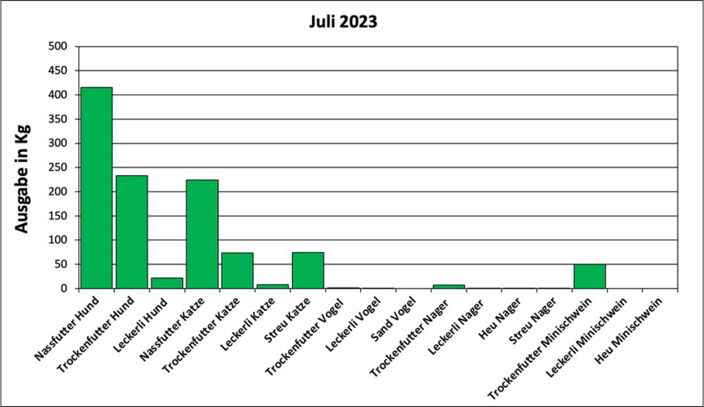 Statistik Juli 2023: Ausgabe von Futter und Streu