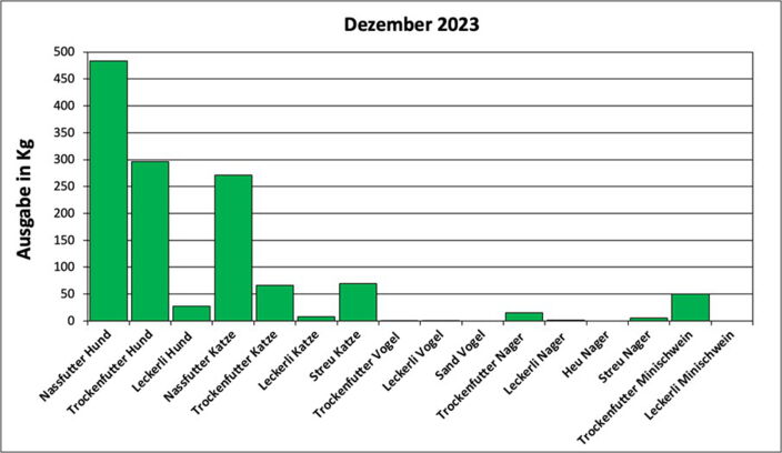 Statistik Dezember 2023: Ausgabe von Futter und Streu