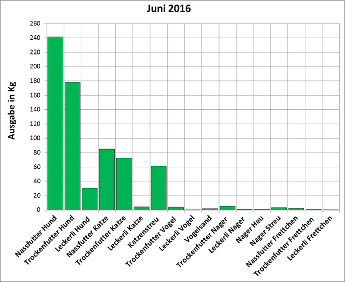 Statistik | Juni 2016: Ausgabe von Futter und Streu Statistik | Juni 2016: Ausgabe von Futter und Streu