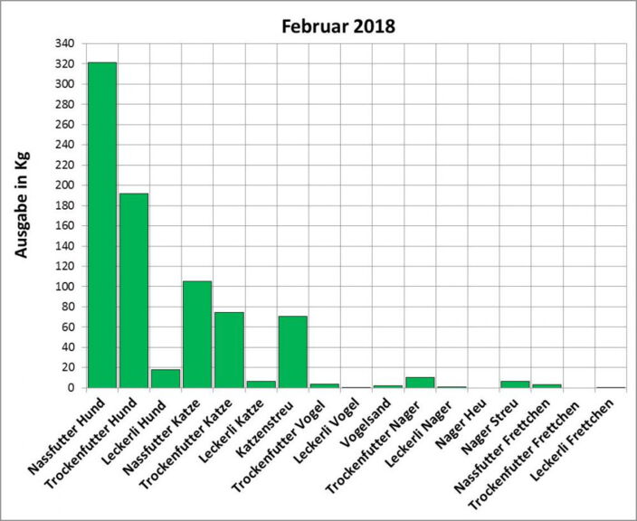 Statistik | Februar 2018 Ausgabe von Futter und Streu