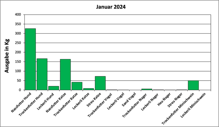 Statistik Januar 2024: Ausgabe von Futter und Streu