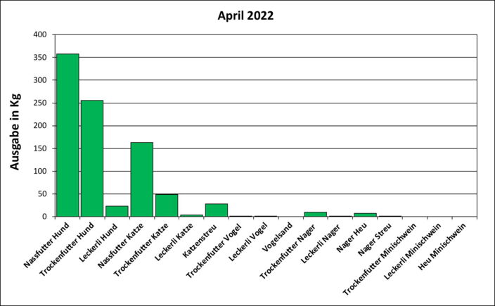 Statistik April 2022: Ausgabe von Futter und Streu