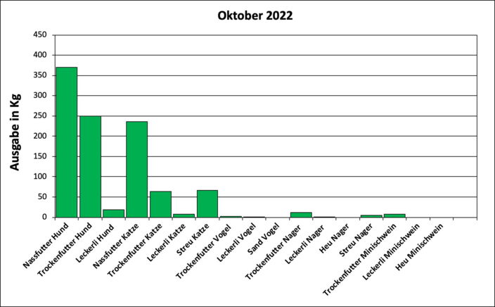 Statistik Oktober 2022: Ausgabe von Futter und Streu