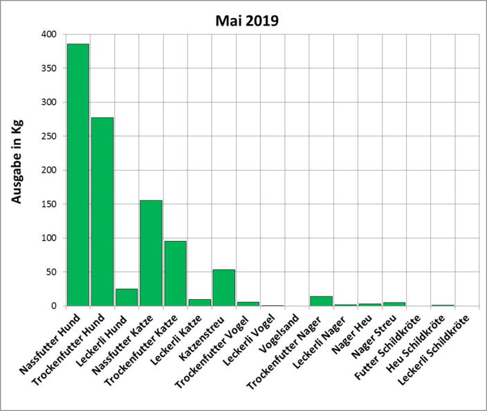 Statistik |Mai 2019: Ausgabe von Futter und Streu