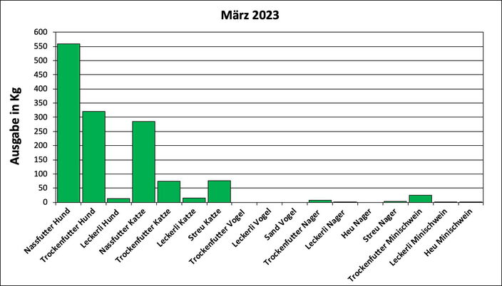 Statistik März 2023: Ausgabe von Futter und Streu