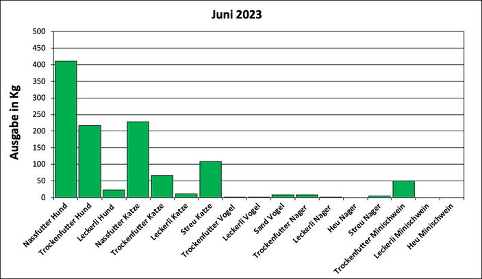 Statistik Juni 2023: Ausgabe von Futter und Streu