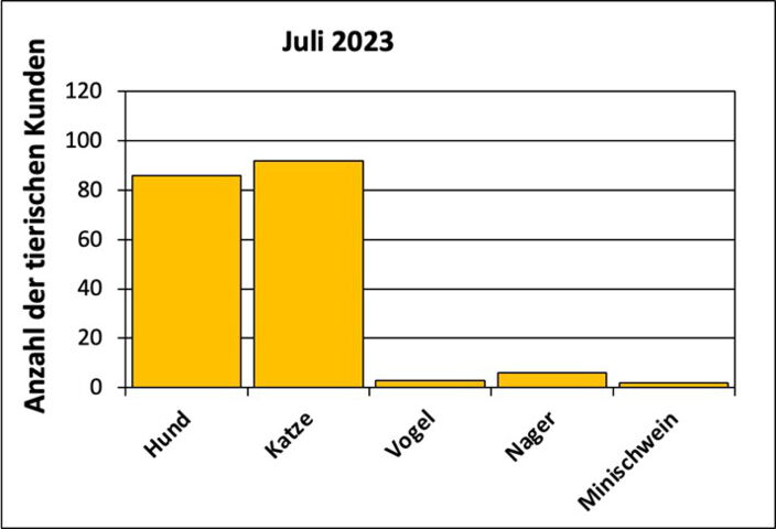 Statistik |Juli 2023 - Anzahl der tierischen Kunden
