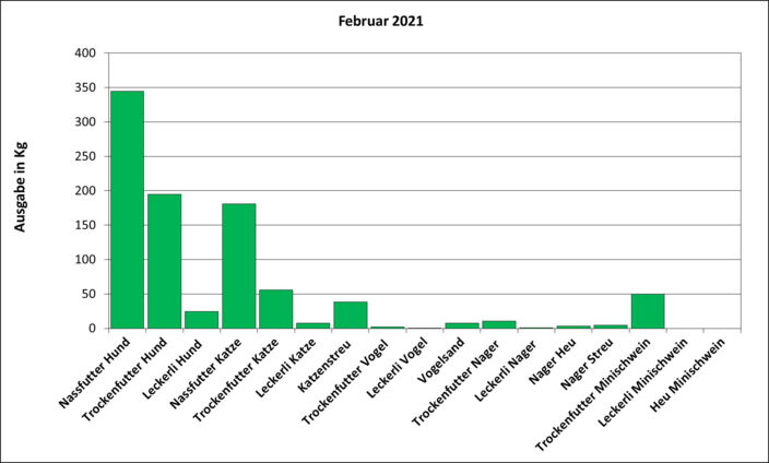 Statistik Februar 2021: Ausgabe von Futter und Streu