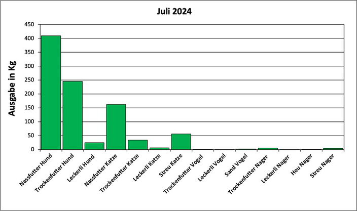 Statistik Juli 2024: Ausgabe von Futter und Streu