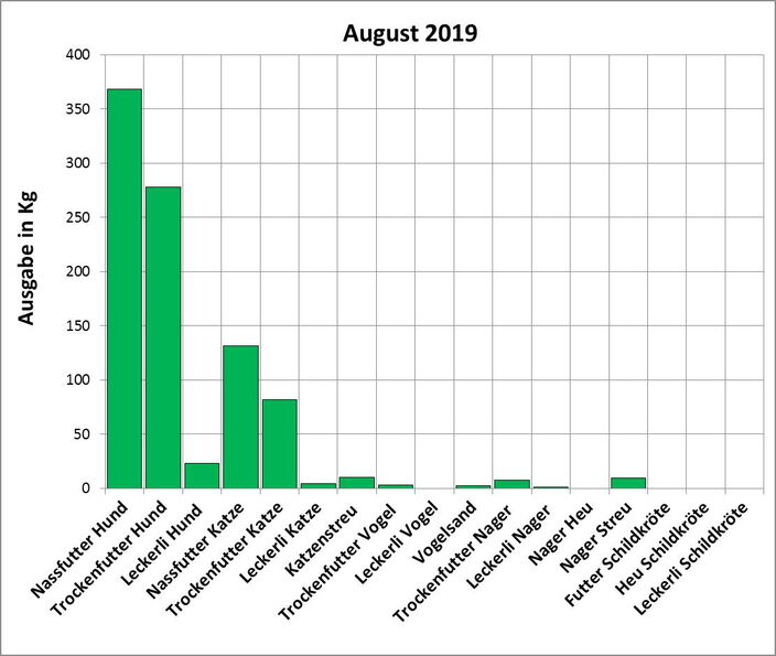 Statistik | Juni 2019: Ausgabe von Futter und Streu Statistik |Augus 2019: Ausgabe von Futter und Streu