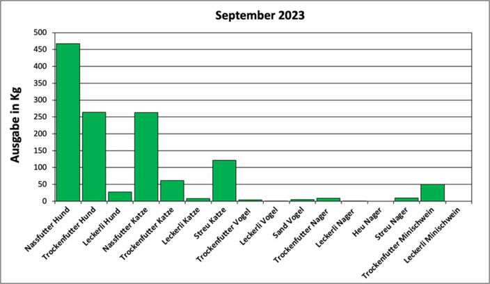 Statistik September 2023: Ausgabe von Futter und Streu