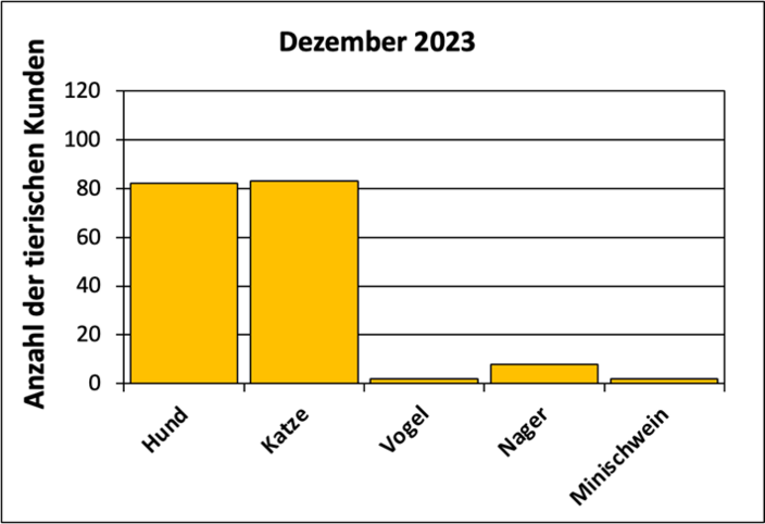 Statistik |Dezember 2023 - Anzahl der tierischen Kunden