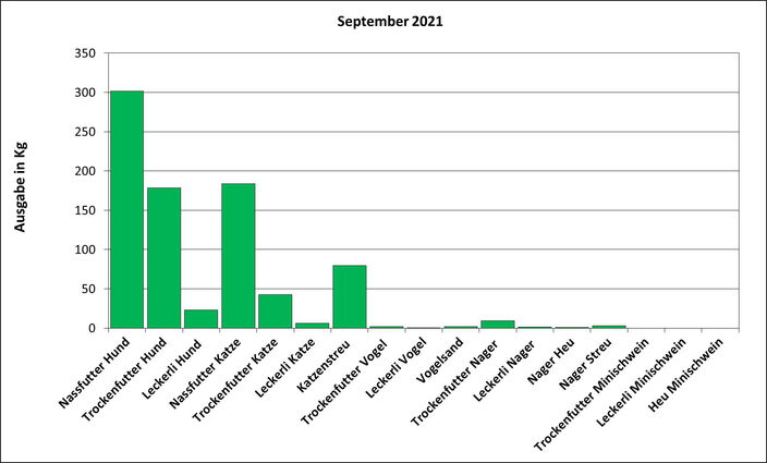 Statistik September 2021: Ausgabe von Futter und Streu