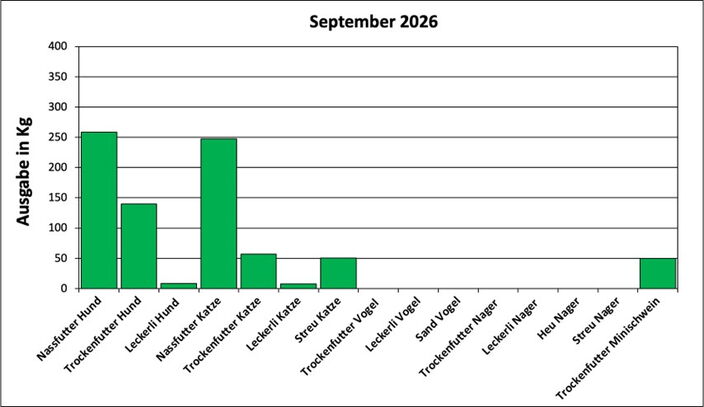 Statistik September 2026: Ausgabe von Futter und Streu