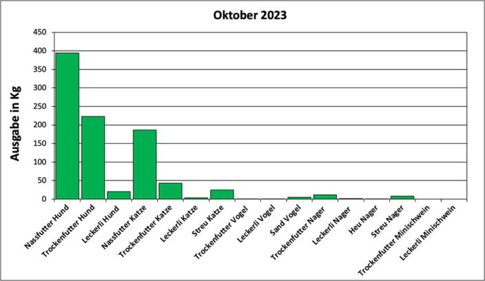 Statistik Oktober 2023: Ausgabe von Futter und Streu