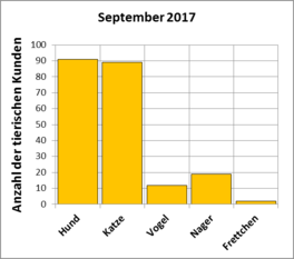 Statistik | September 2017 - Anzahl der tierischen Kunden
