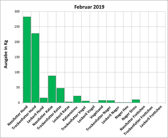 Statistik |Februar 2019: Ausgabe von Futter und Streu