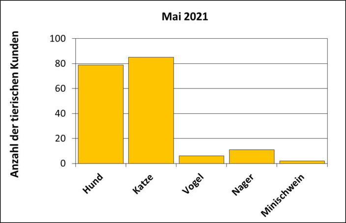 Statistik |Mai 2021 - Anzahl der tierischen Kunden