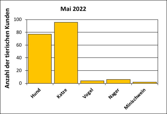 Statistik |Mai 2022 - Anzahl der tierischen Kunden