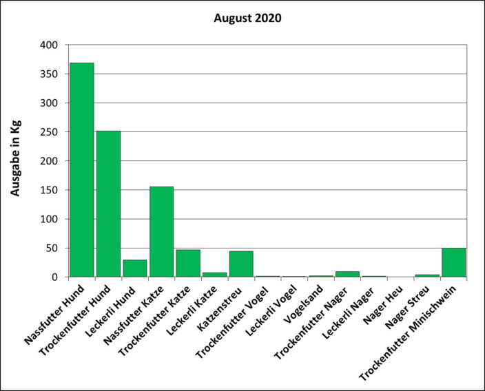Statistik August 2020: Ausgabe von Futter und Streu