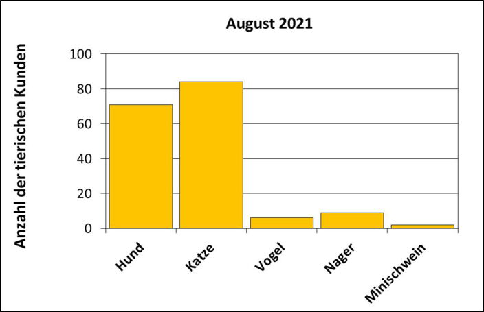 Statistik |August 2021 - Anzahl der tierischen Kunden