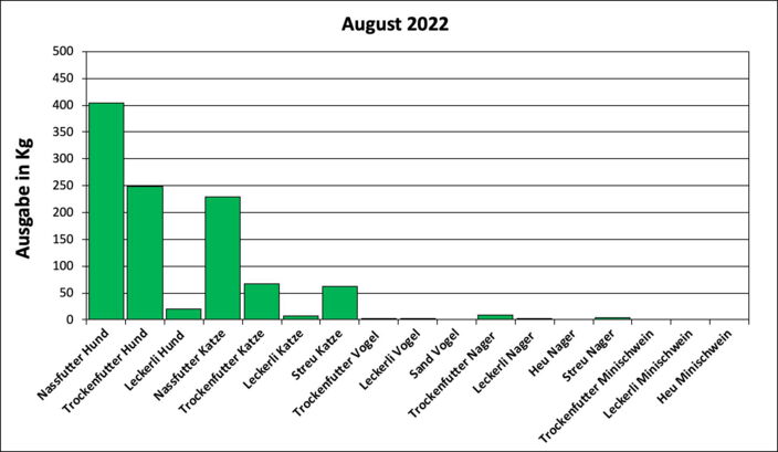 Statistik August 2022: Ausgabe von Futter und Streu