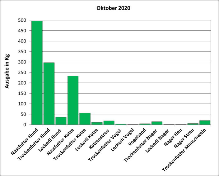 Statistik Oktober 2020: Ausgabe von Futter und Streu