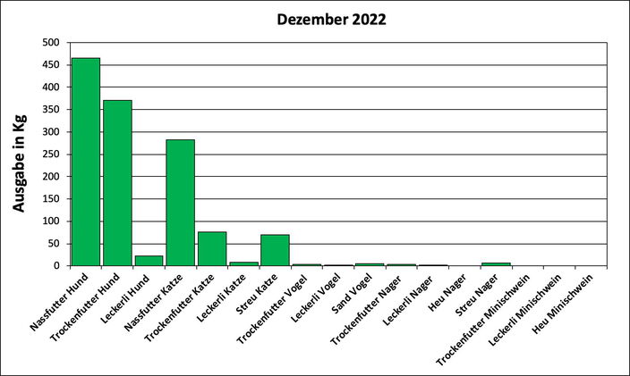 Statistik Dezember 2022: Ausgabe von Futter und Streu