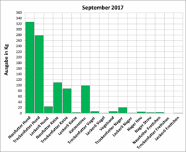 Statistik | September 2017: Ausgabe von Futter und Streu
