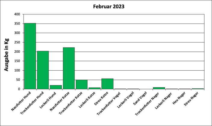 Statistik Februar 2023: Ausgabe von Futter und Streu