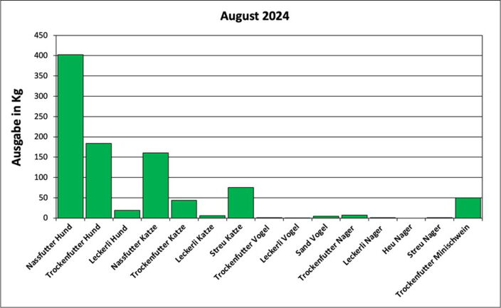 Statistik August 2024: Ausgabe von Futter und Streu