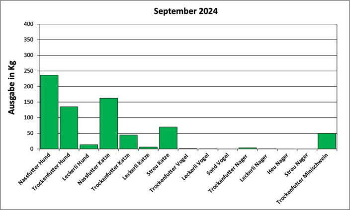 Statistik September 2024: Ausgabe von Futter und Streu