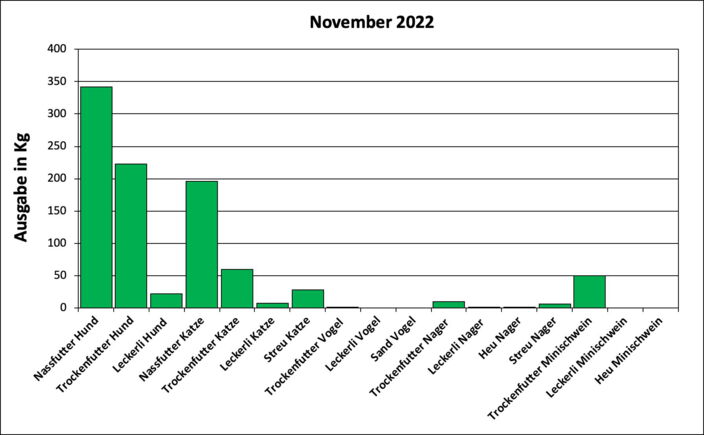 Statistik November 2022: Ausgabe von Futter und Streu