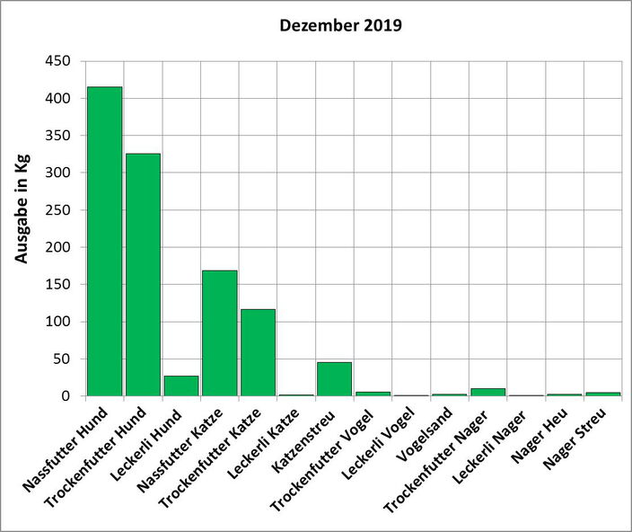 Statistik Dezember 2019: Ausgabe von Futter und Streu