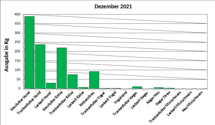 Statistik Dezember 2021: Ausgabe von Futter und Streu