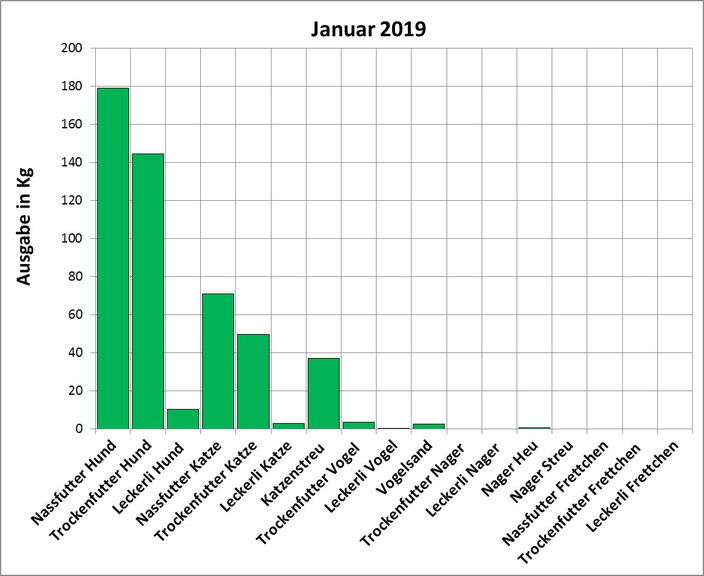 Statistik | Januar 2019: Ausgabe von Futter und Streu Statistik |Januar 2019: Ausgabe von Futter und Streu