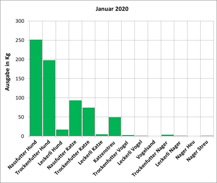 Statistik Januar 2020: Ausgabe von Futter und Streu