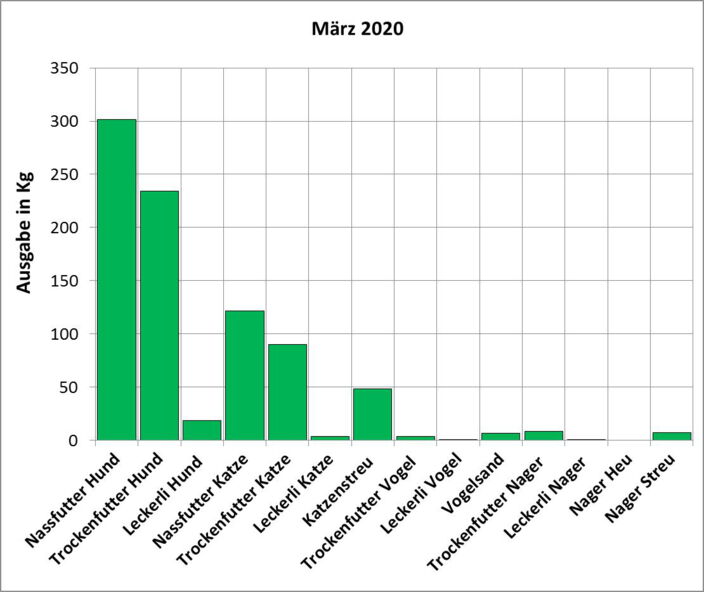 Statistik März 2020: Ausgabe von Futter und Streu