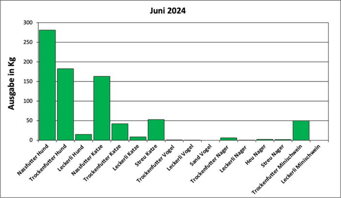 Statistik Juni 2024: Ausgabe von Futter und Streu