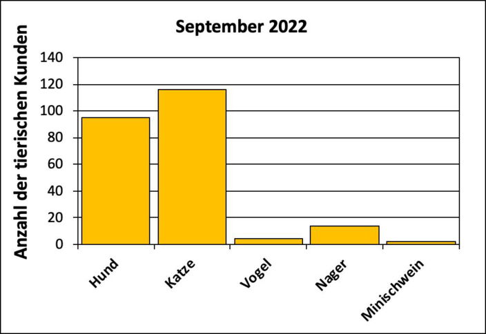 Statistik |September 2022 - Anzahl der tierischen Kunden