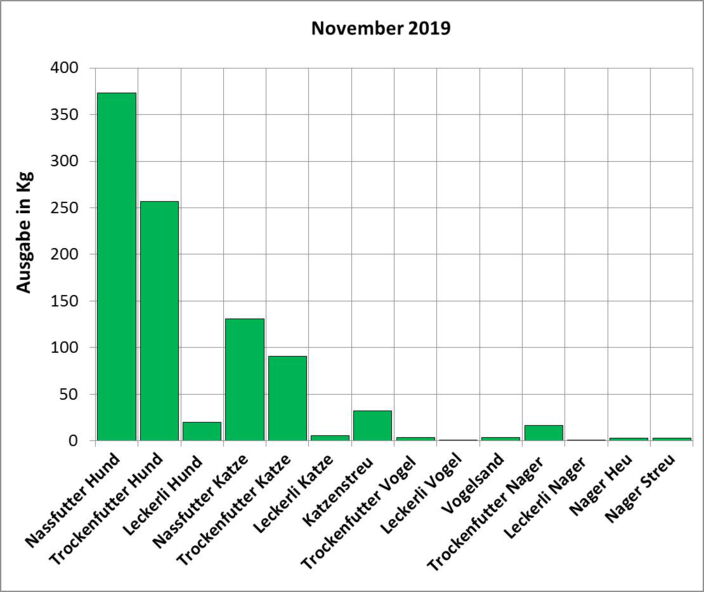 Statistik November 2019: Ausgabe von Futter und Streu