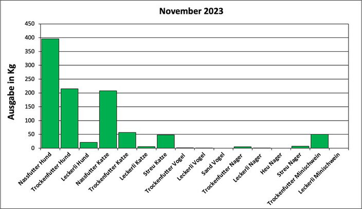 Statistik November 2023: Ausgabe von Futter und Streu