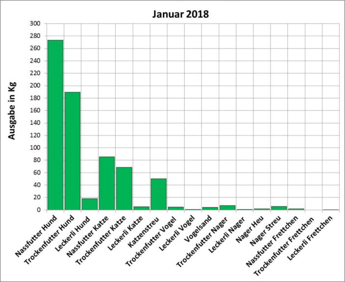 Statistik | Januar 2018: Ausgabe von Futter und Streu