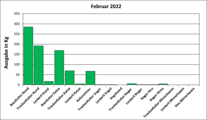 Statistik Februar 2022: Ausgabe von Futter und Streu